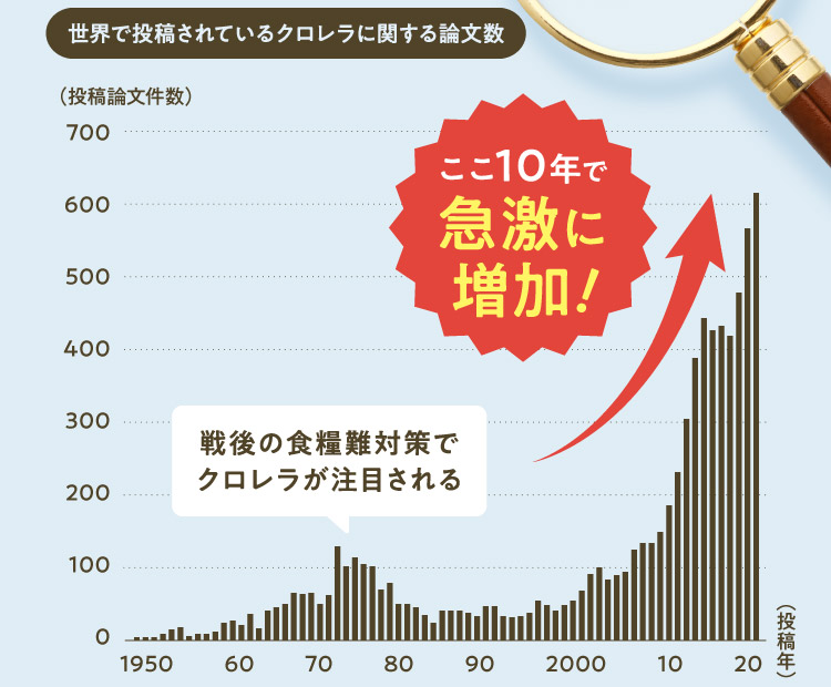 世界で投稿されているクロレラに関する論文数 ここ10年で急激に増加!