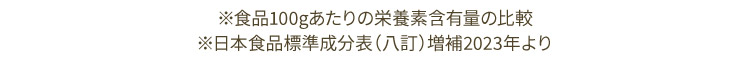 ※食品100gあたりの栄養素含有量の比較※日本食品標準成分表（八訂）増補2023年より