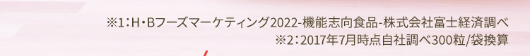 ※1：H・Bフーズマーケティング2022-機能志向食品-株式会社富士経済調べ ※2：2017年7月時点自社調べ300粒/袋換算