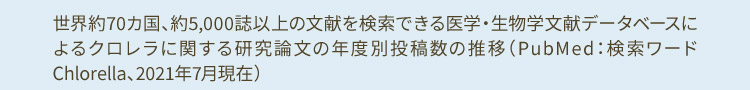 世界約70カ国、約5,000誌以上の文献を検索できる医学・生物学文献データベースによるクロレラに関する研究論文の年度別投稿数の推移（PubMed：検索ワードChlorella、2021年7月現在）