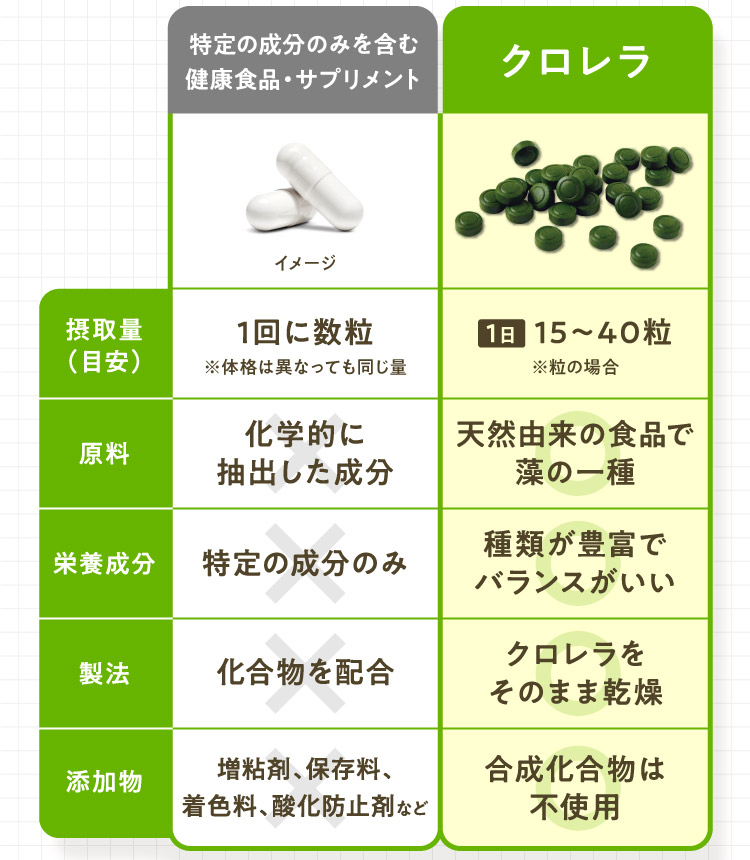 クロレラ 摂取量（目安） 1日15〜40粒※粒の場合 原料 天然由来の食品で藻の一種 栄養成分 種類が豊富でバランスがいい 製法 クロレラをそのまま乾燥 添加物 合成化合物は不使用