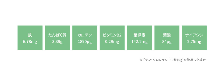 ※「サン・クロレラA」 30粒(6g)を飲用した場合